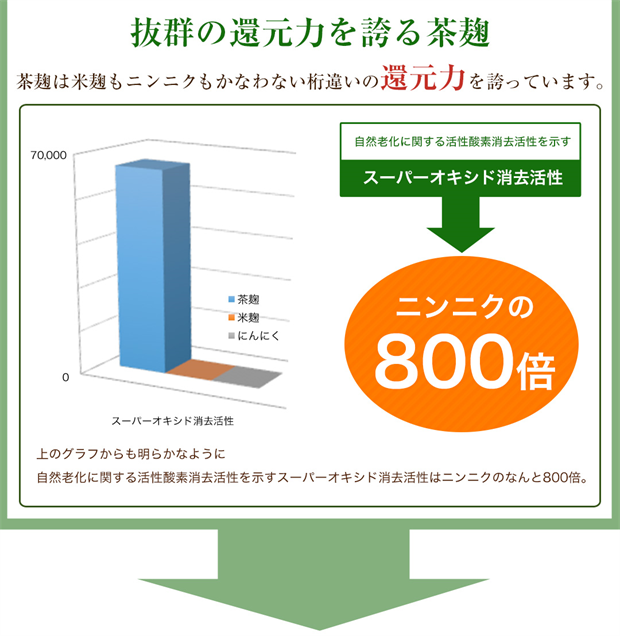 ニンニクの800倍